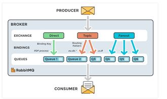 基于Spring Cloud Stream与RabbitMQ的消息驱动微服务在信息系统集成中的应用